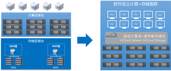 浪潮软件定义存储InCloud Storage—承载数据的弹性保险箱