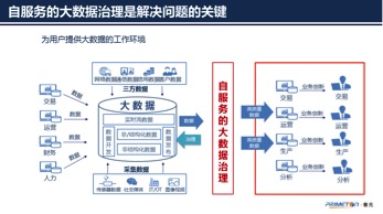 普元王轩:做好大数据治理,加速航空业数字化转型