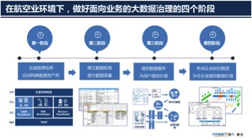 普元王轩:做好大数据治理,加速航空业数字化转型