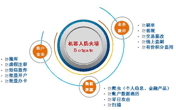 金融3.0时代 I 数据与业务动态安全防护的新方向