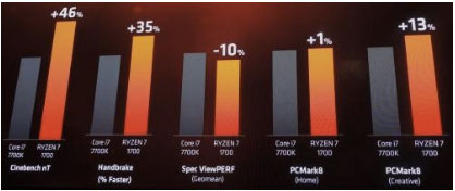 X86战争再升级 AMD向英特尔发起全线冲击