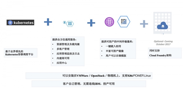 何止于安全,IBM Cloud private一个有认知的专属云空间