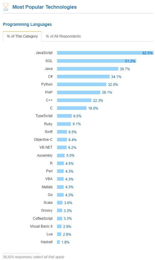 开发者调研 | Rust最受欢迎、Python最受关注、机器学习专家收入最高