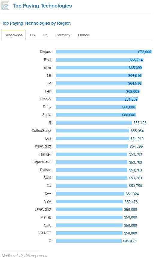 开发者调研 | Rust最受欢迎、Python最受关注、机器学习专家收入最高