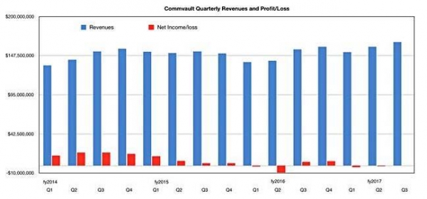 Commvault财报：收入增长但尚未实现盈利