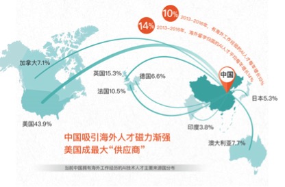 领英发布《全球AI领域人才报告》