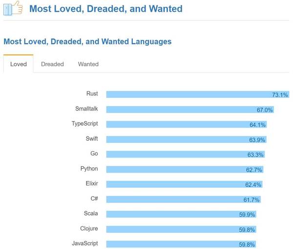 开发者调研 | Rust最受欢迎、Python最受关注、机器学习专家收入最高