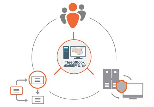快速识别重要威胁:威胁情报与SIEM的结合