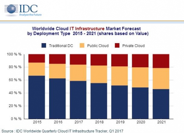 IDC：2017年公有云服务IT基础设施开支增速最快