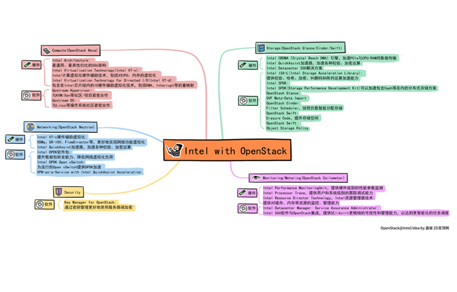 ˼άͼӢضΰOpenStack