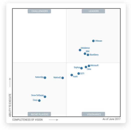 再次进入Gartner EMM魔力象限 启迪国信持续引领企业移动化