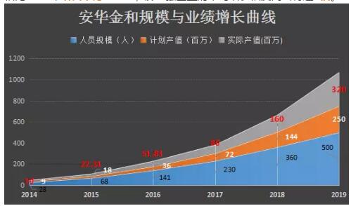 《50强》企业访谈之安华金和:安全大势当前,唯快不破