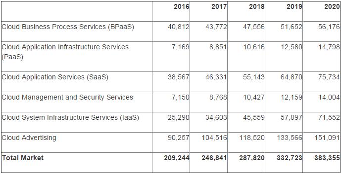 Gartner:2017年全球公有云服务市场增长18%