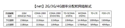 移动信息技术的无限演进