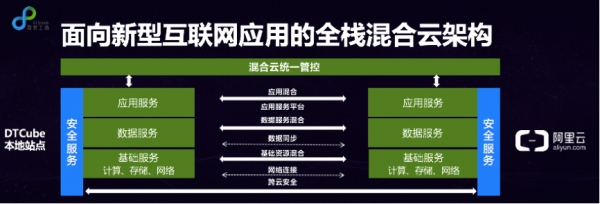 数梦工场:重新定义真正混合云
