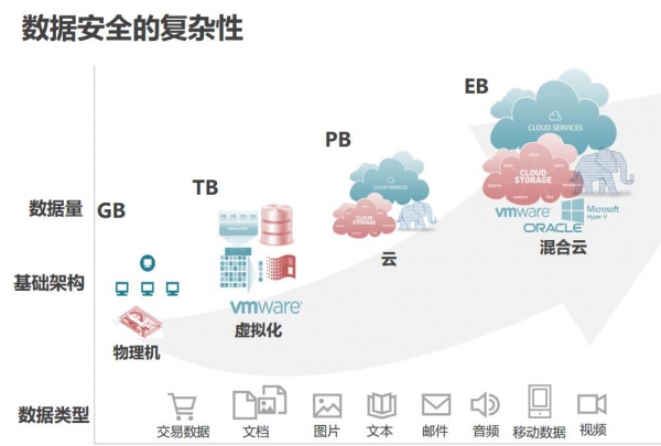混合云时代,备份数据的价值如何挖掘?