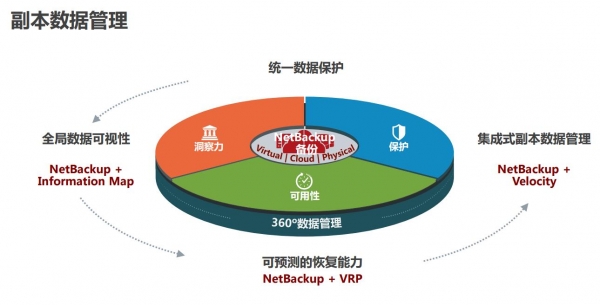 混合云时代,备份数据的价值如何挖掘?