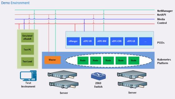 构建Cloud Native时代，探索运营商网络转型之路
