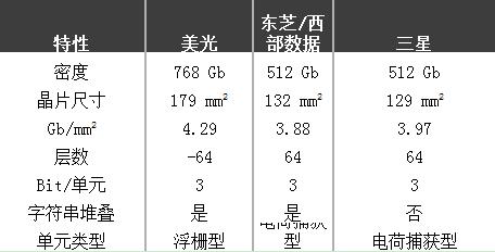 东芝引入TLC 提升64层3D闪存芯片容量水平