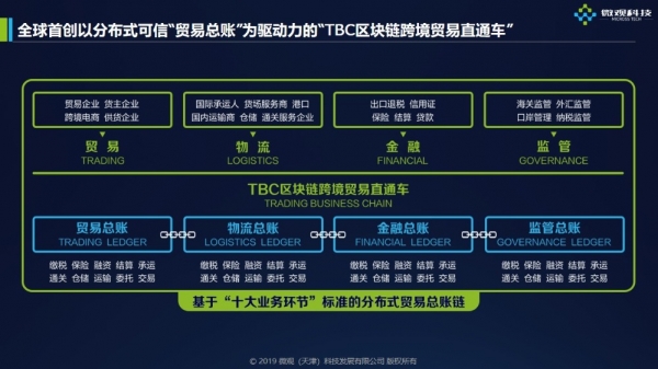 TBC区块链跨境贸易直通车