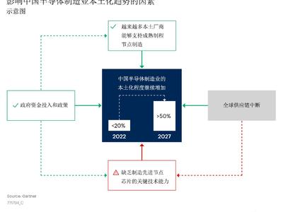 Gartner：中國半導體制造業的本土化程度持續提高