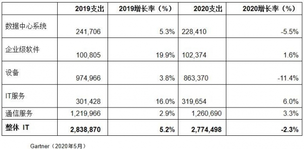 Gartner¹Ӱ죬2020йIT֧½2.3%ȫIT֧½8%