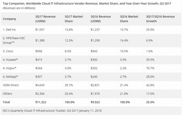 IDC:2017年第三季度公有云扩张推动全球云IT基础设施收入双位数增长