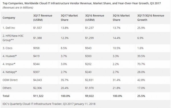 IDC：2017年第三季度公有云扩张推动全球云IT基础设施收入双位数增长