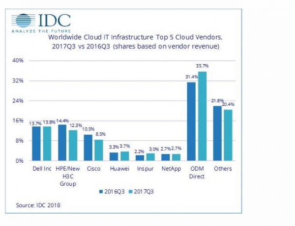 IDC:2017年第三季度公有云扩张推动全球云IT基础设施收入双位数增长