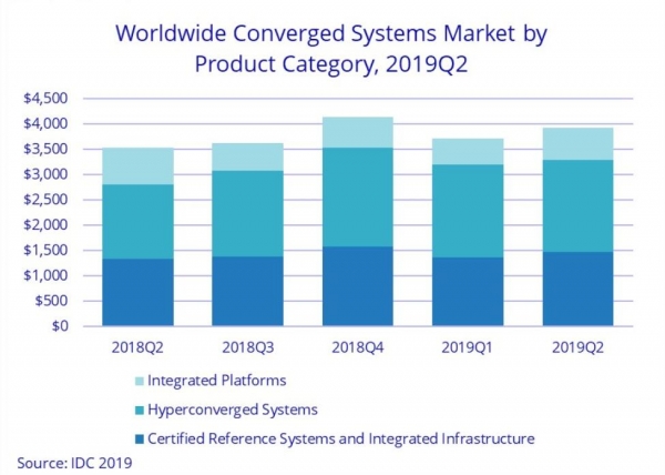 IDC：2019年第二季度全球融合系统市场同比增长10.9％