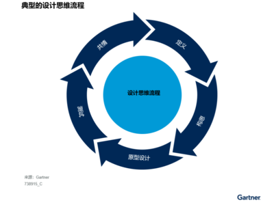 Gartner：中國企業構建邊緣計算解決方案的最佳實踐