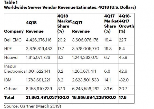 Gartner:2018年第四季度全球服务器收入增长17.8% 出货量增长8.5%