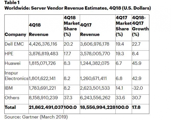Gartner：2018年第四季度全球服务器收入增长17.8% 出货量增长8.5％
