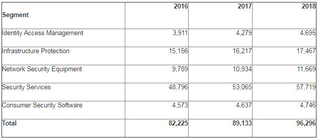Gartner:2018年全球安全支出将达960亿美元 比2017年增长8%