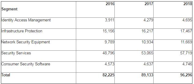 Gartner：2018年全球安全支出将达960亿美元 比2017年增长8%