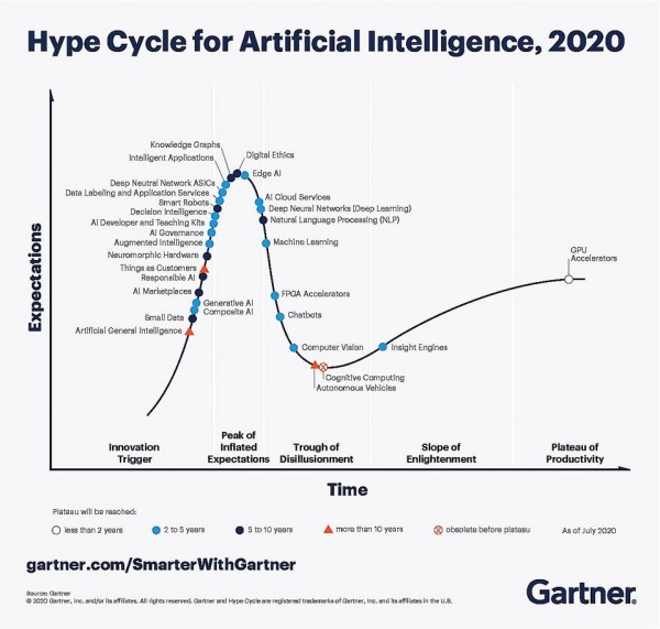 ͸Gartner 2020˹ܼ߿µı仯