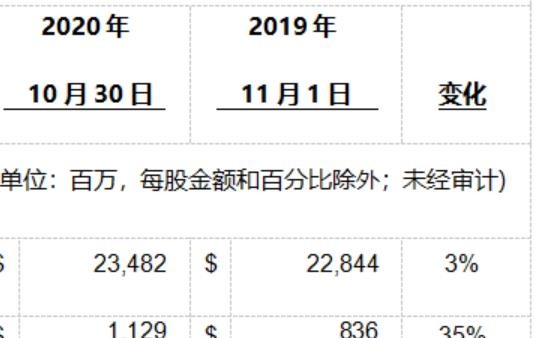 戴尔科技集团公布2021财年第三财季财报,达235亿美元