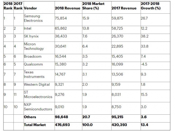 Gartner2018ڴƶȫ뵼13.4   