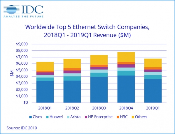 IDC：2019年第一季度全球以太网交换机和路由器市场增长稳健