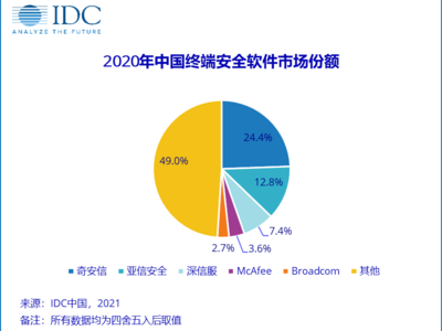 IDC报告：奇安信连续三年领跑终端安全市场