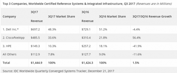IDC:第三季度全球融合系统收入增长10.8% 收入超过29.9亿美元