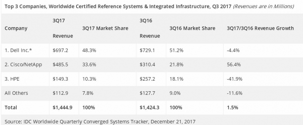 IDC：第三季度全球融合系统收入增长10.8% 收入超过29.9亿美元