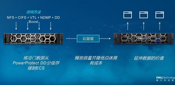 四大维度发力,戴尔科技为混合云架构下的业务连续性保驾护航