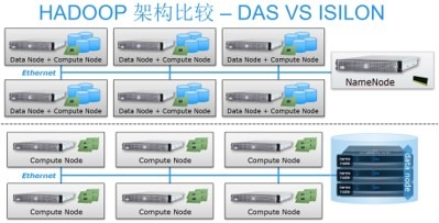 你还在用这种方法搭建Hadoop吗?