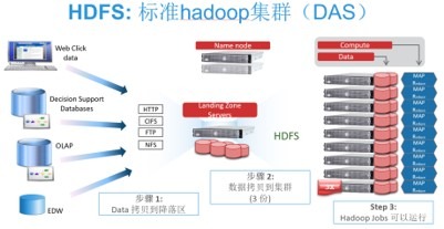 你还在用这种方法搭建Hadoop吗?