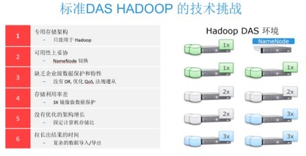 你还在用这种方法搭建Hadoop吗?