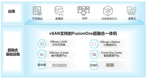 FusionOne vSAN超融合解决方案 让企业云化有技术、有未来、有信心