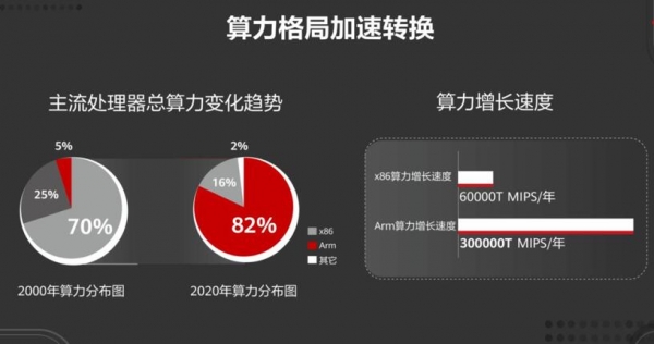 x86架构落伍了吗?
