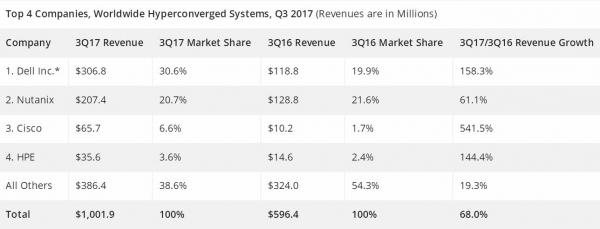 IDC:第三季度全球融合系统收入增长10.8% 收入超过29.9亿美元