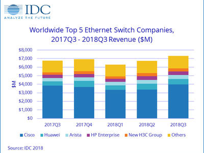 IDC：2018年第三季度全球以太网交换机稳健增长 路由器市场仍不稳定